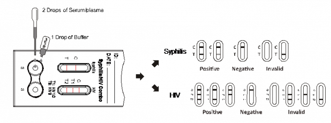 Equipos rápidos combinados de la prueba de la sífilis/VIH 1.2.O de AllTest para la enfermedad infecciosa del suero/del plasma IISC-325