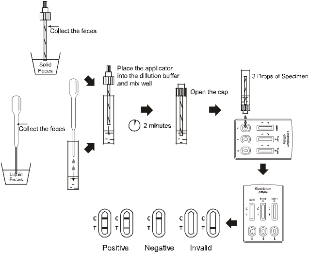 Clostridium difficile GDH + toxina heces rápidas combinadas del casete de la prueba de A + de B