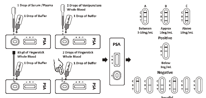 Equipos de la prueba del PSA del suero/del plasma de sangre entera para el laboratorio clínico/casero rápidos