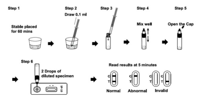 Rapid del SP -10 una prueba de cribado del paso para detectar movilidad de la esperma el acordar de la concentración de esperma