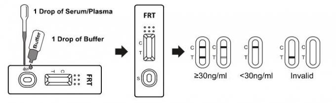 Prueba del análisis de Immunochromatographic de la ferritina, prueba de immunoensayo rápida con alto Quilified