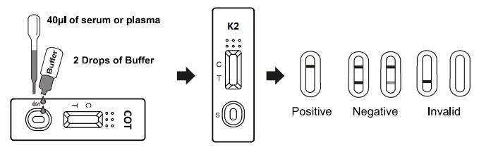 Casete rápido sintético de /serum /plasma de la sangre entera de la prueba de la marijuana K2 con arriba exacto/exacto