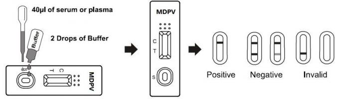 Una sangre entera del paso MDPV/equipos rápidos/varilla graduada del suero/de la prueba del plasma cualitativa y preliminar