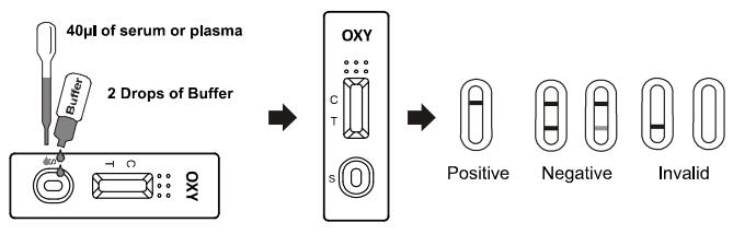 Diagnosis exacta del paso OXY del equipo uno de la prueba del equipo de la prueba de la sangre entera de la tenencia ilícita de drogas de Oxycodone/de la tenencia ilícita del suero/de drogas del plasma PCP