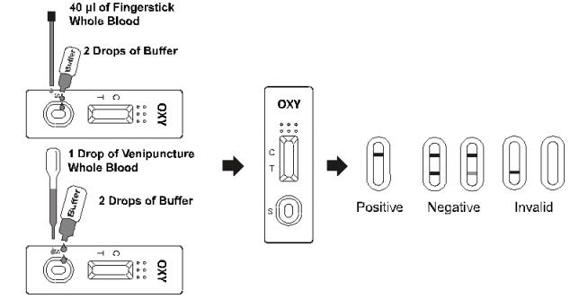 Diagnosis exacta del paso OXY del equipo uno de la prueba del equipo de la prueba de la sangre entera de la tenencia ilícita de drogas de Oxycodone/de la tenencia ilícita del suero/de drogas del plasma PCP