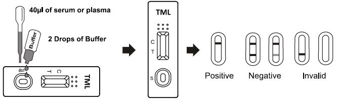 el equipo de la prueba de la tenencia ilícita de drogas de /serum /plasma de la sangre entera de 50 ng/ml, equipos de la diagnosis de Tramadol para el Rapid del TML prueba
