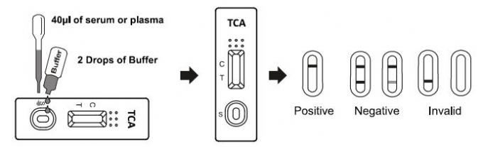 Diagnosis rápida del equipo de la prueba de la tenencia ilícita de drogas del TCA, equipos de la prueba de droga del hogar de /serum /plasma de la sangre entera