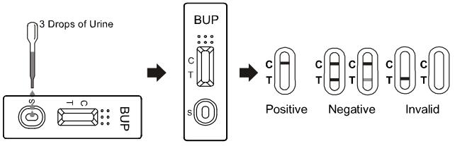Equipos de prueba rápidos fáciles de usar del casete/de la varilla graduada/del panel de la tenencia ilícita de drogas del OEM 10ng/ml BUP de Buprenorphine con CE