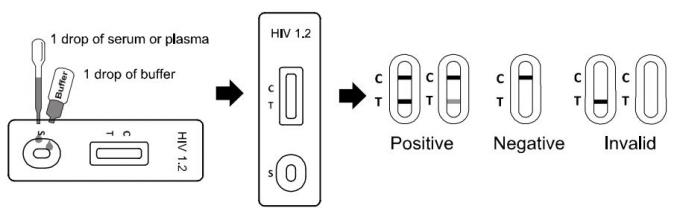 Equipos simples de una del paso del VIH prueba del hogar que atan la prueba de cribado con el suero/el plasma