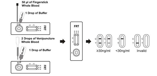 Prueba del análisis de Immunochromatographic de la ferritina, prueba de immunoensayo rápida con alto Quilified